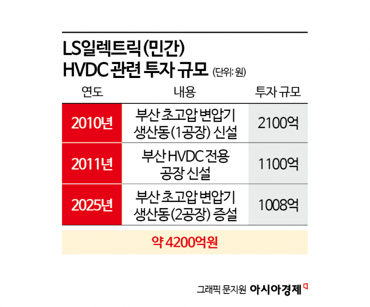 [전력산업대전환]①다시 에디슨의 시대로…교류에서 직류로 대전환 'HVDC'