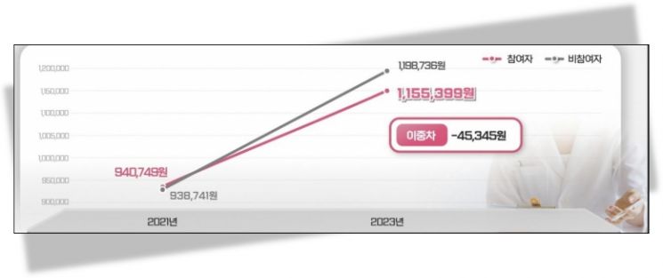 손목닥터9988 사업참여 전후 참여자-비참여자 의료비 지출 분석. 서울시