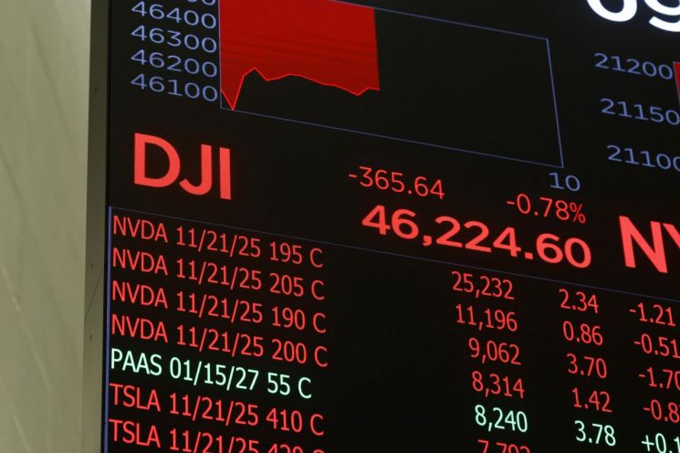 [속보]뉴욕증시, 일제 하락 마감…나스닥 1.21% ↓