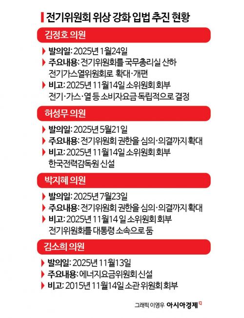 힘세지는 전기위원회, 색깔도 바뀐다