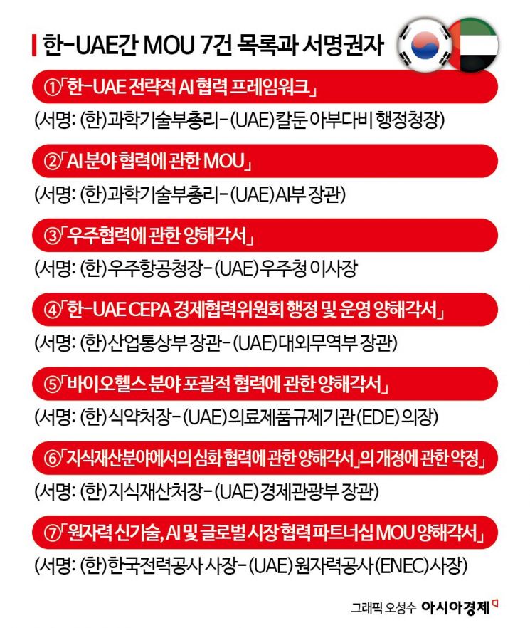 대통령실 "UAE 순방 기대성과 1000억달러"…스타게이트 프로젝트 참여