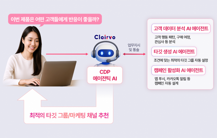 LG CNS CDP 에이전틱 AI 서비스 '클레어보'를 활용하는 장면 예시. 사진제공=LG CNS