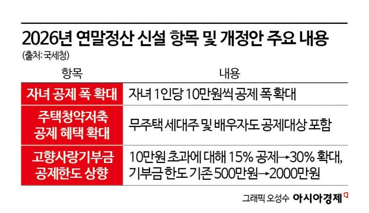매달 카드 팍팍 긁었다면 '이 카드'로…'13월의 월급' 연말정산 꿀팁은?[금융현미경]