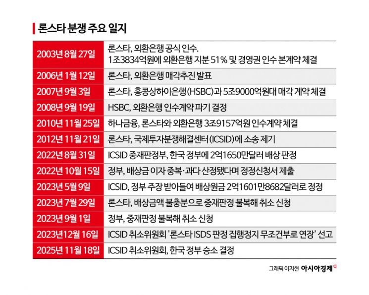 '먹튀 논란'에서 '헐값 매각'까지 론스타와의 악연