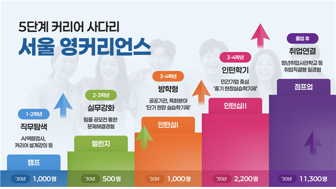 학부생도 '경험' 쌓도록…서울 '영커리언스' 출발