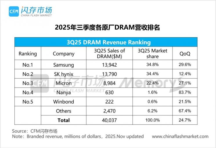 시장조사기관 차이나플래시마켓(CFM)에 따르면 삼성전자의 올해 3분기 D램 매출액은 전 분기 대비 29.6% 증가한 139억4200만달러를 기록했다. CFM