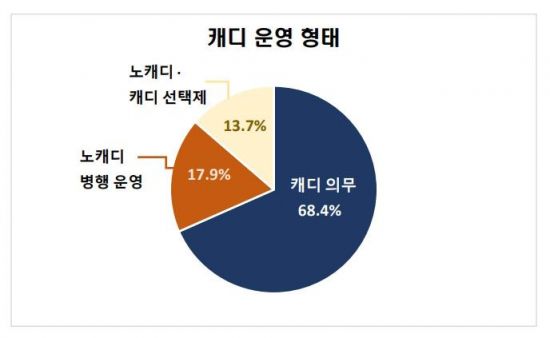 국내 대중형 골프장, 31.6% 노 캐디·캐디 선택제