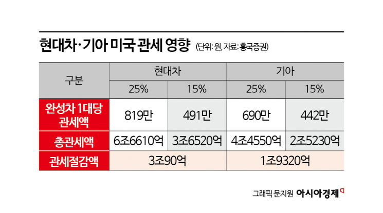 '대미 관세 전액 지원' 현대차그룹 지원금 2조 육박