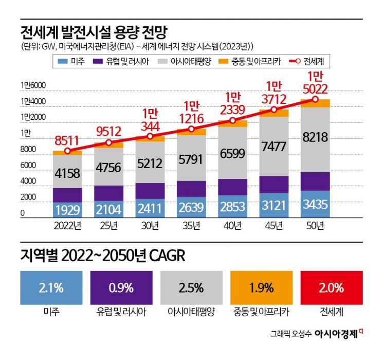 지금 주문해도 4년 뒤에야 받는다…전 세계가 'K전력' 찾는 이유[전력산업대전환]③