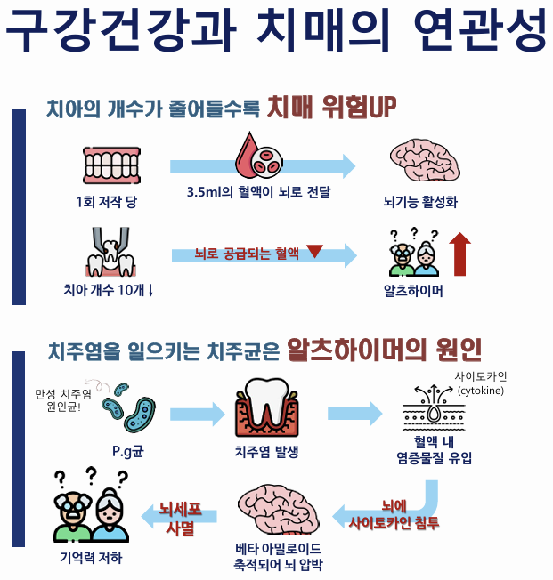구강건강이 치매환자 삶의 질 좌우…"방문진료 활성화 필요"