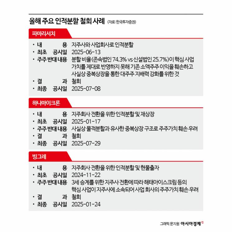 [M&A알쓸신잡]‘쪼개기 상장’ 시도 멈출까…상법개정 후 변화는