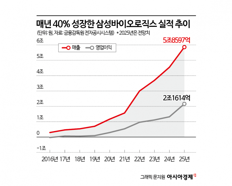 [양날개 편 삼성바이오]①로슈·노보 같은 K신약플랫폼 초석 다진다
