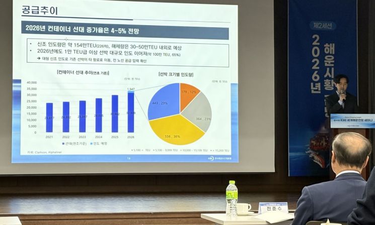 "내년 컨선 운임 '공급과잉·관세여파'에 30% 하락"