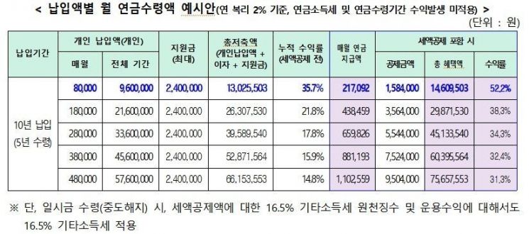 내년 전국 최초 시행 '경남도민연금' … 업무협약 등 준비 착착