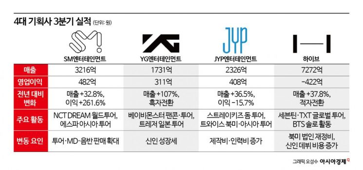 K팝, 해외로 뛴 만큼 더 벌었다…4대 기획사 3분기 성적표