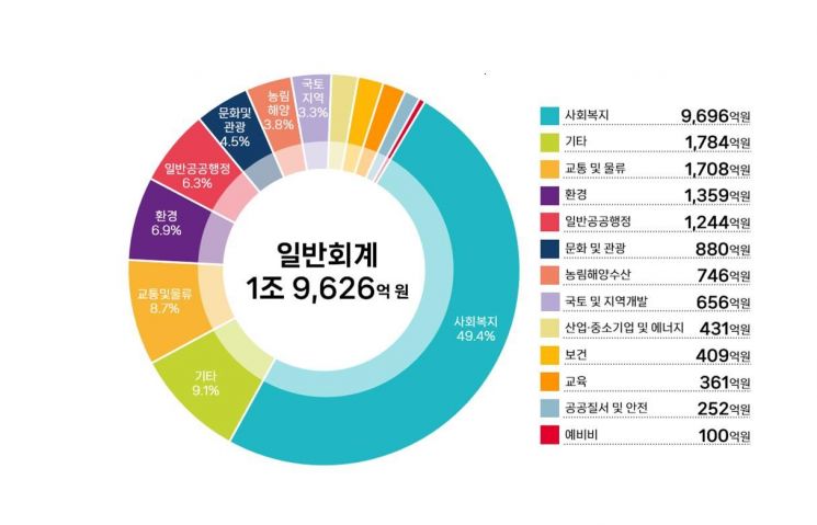 026년 일반회계 분야별 세출 구성 현황. 파주시 제공