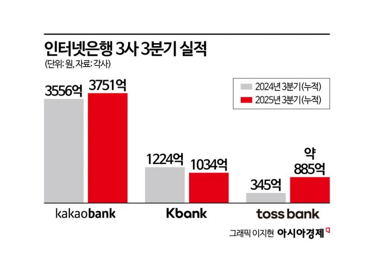 토스뱅크의 반란…희비 갈린 인뱅 3분기 실적