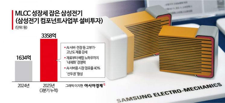 삼성전기, '1조 클럽' 복귀 청신호…MLCC 공장 풀가동