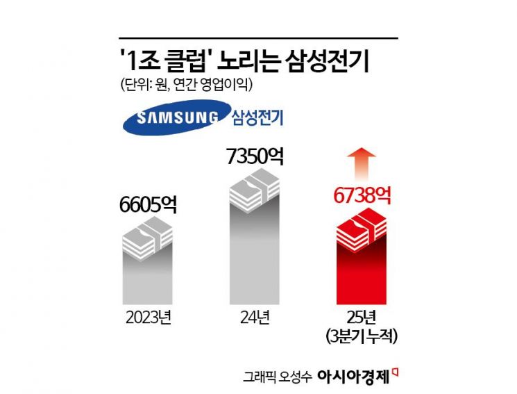 삼성전기, '1조 클럽' 복귀 청신호…MLCC 공장 풀가동
