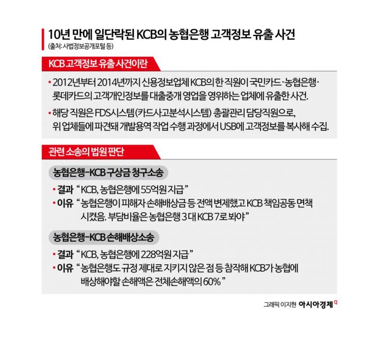 [단독]'농협카드 정보유출' 10년 만에 마침표… KCB, 농협銀에 283억 배상