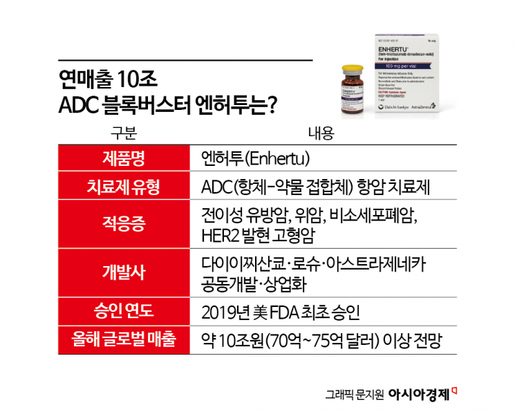 [단독]'연매출 10조' ADC항암제 개발 출격 삼성… 美·유럽도 전례 없어[양날개 편 삼성바이오]②