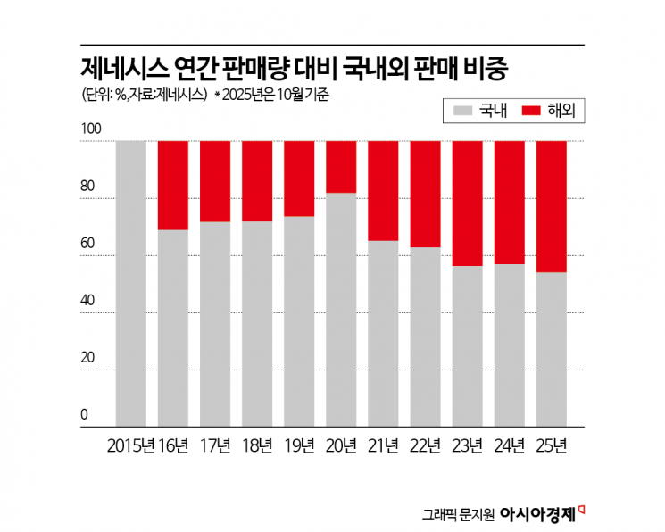 성공 신화 쓴 제네시스 10년…다음 목표는 '럭셔리 고성능'