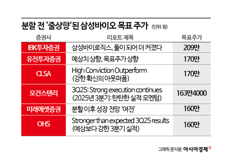 영업익115% 상승 '역대급 실적' 해외서 더 주목…209만원 리포트까지 [양날개 편 삼성바이오]④