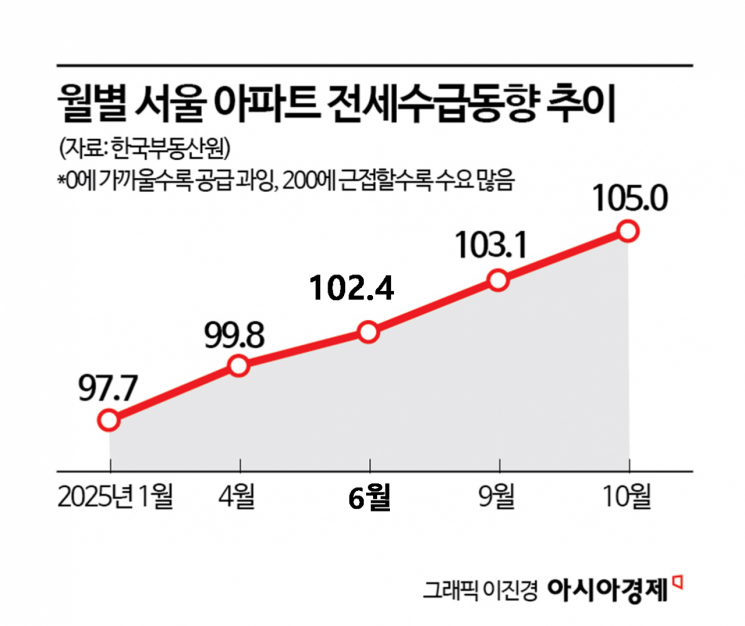 "내년 분위기 심상치 않다"… 강북에서 먼저 나타난 전세 공급 절벽[부동산AtoZ]