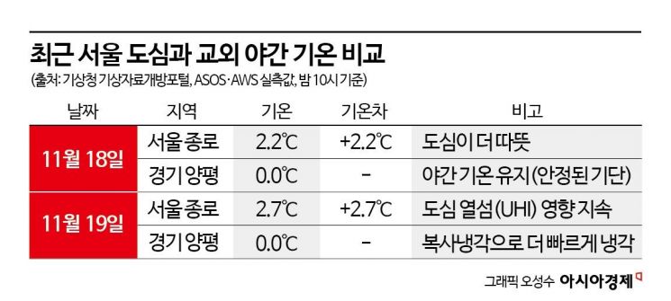 [과학을읽다]여름 폭염이 가도 '열섬 현상' 여전…겨울에도 도시는 뜨겁다