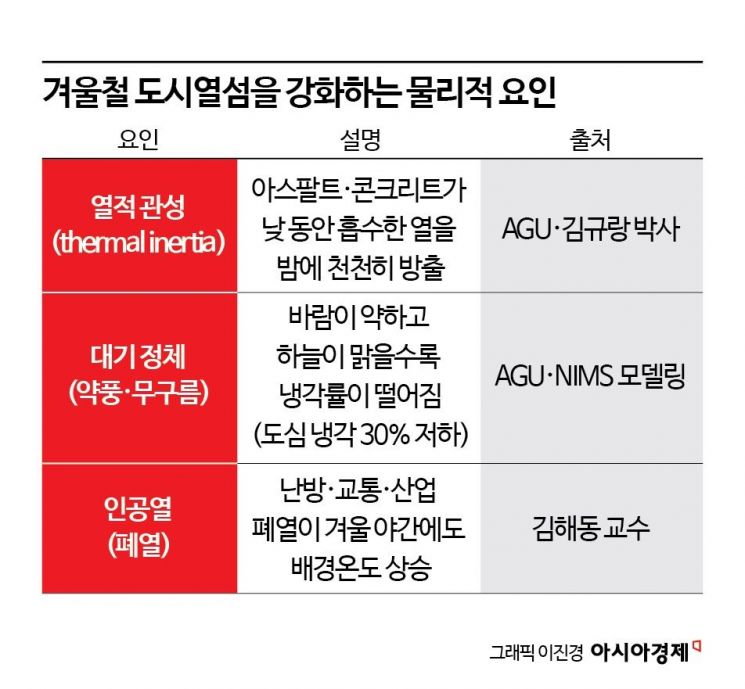 [과학을읽다]여름 폭염이 가도 '열섬 현상' 여전…겨울에도 도시는 뜨겁다