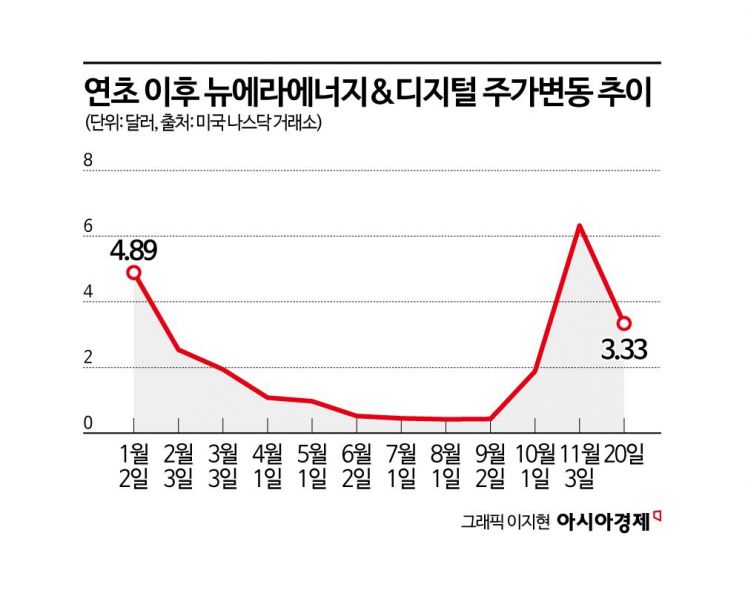 [기업&이슈]사명에 '디지털' 붙이고 폭등한 뉴에라에너지…AI종목 된 사연
