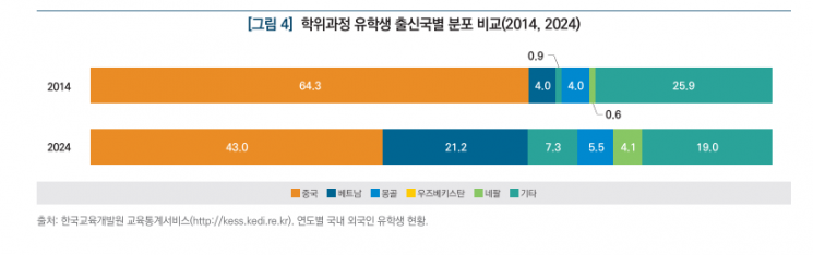 '외국인 유학생'으로 지역 인구공백 메우려면…"유치 외 정주 여건도 개선"