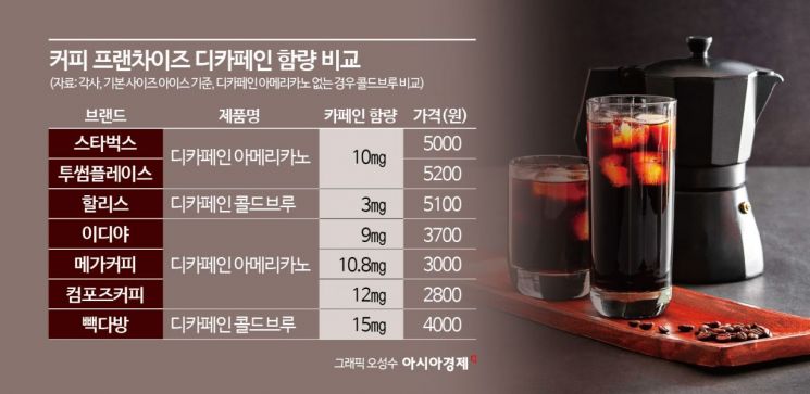 커피 디카페인 함량 '최대 5배'…내년 규제 강화, 가격 인상 가능성?