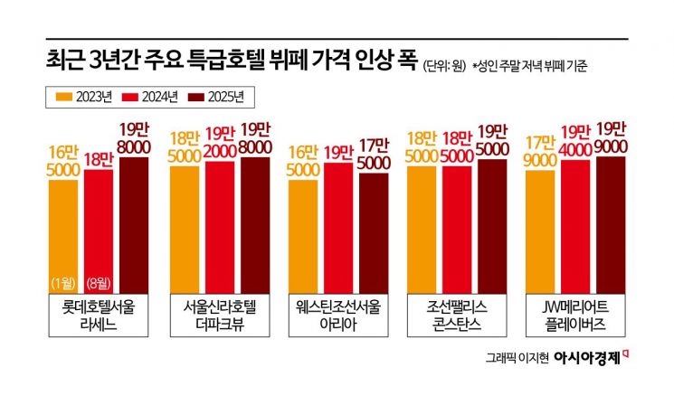 "이제 기분 좀 내자" 20만원 기꺼이 내고 몰려온다…연말 호텔 뷔페 '예약 폭주'[럭셔리월드]