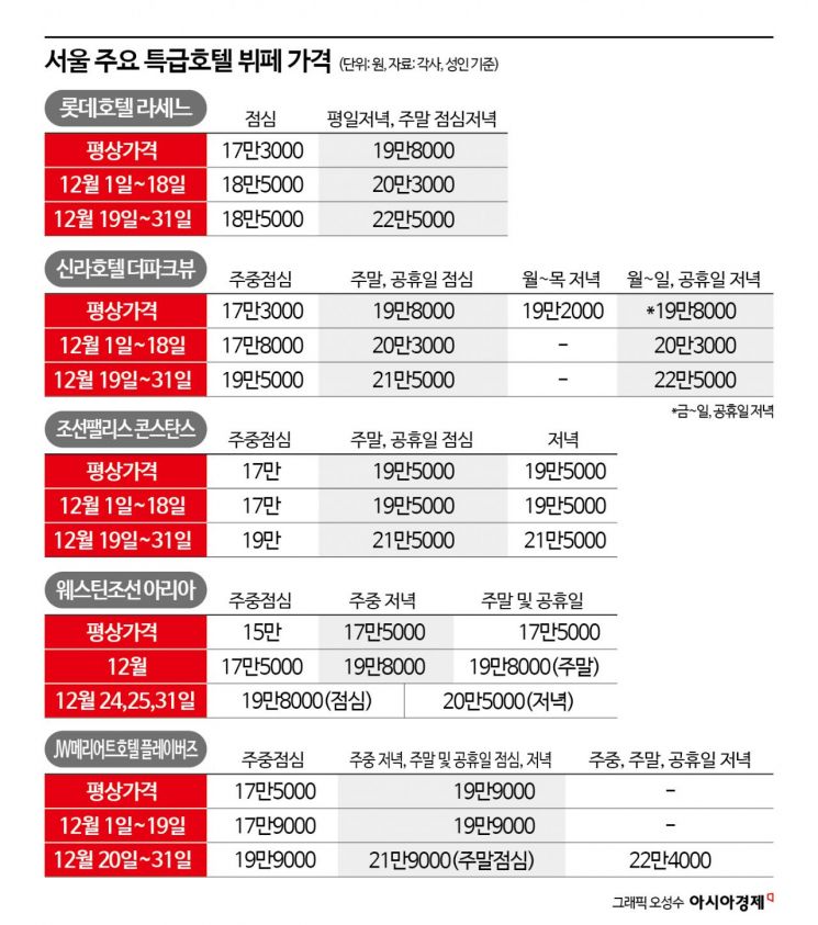 "이제 기분 좀 내자" 20만원 기꺼이 내고 몰려온다…연말 호텔 뷔페 '예약 폭주'[럭셔리월드]