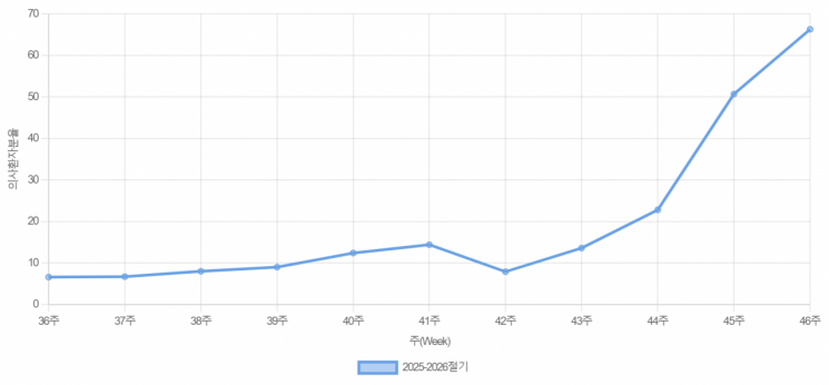 어린이·청소년 중심으로 독감환자 급증…작년의 14배