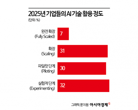 "당장 큰돈 안 되는데"…AI 도입 기업은 왜 매년 늘어날까[글로벌 포커스]