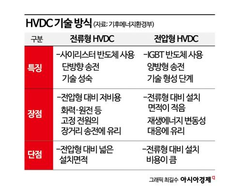 [전력산업대전환]①전기 멀리보낼수록 직류가 저렴…다음 세대는 '전압형 HVDC'
