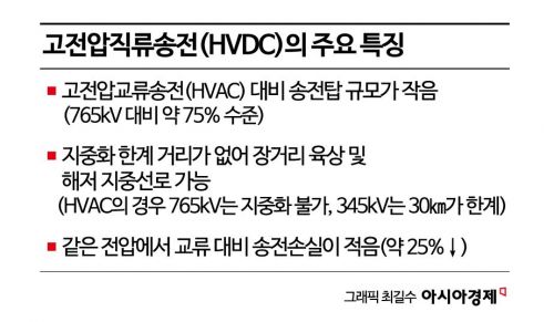 [전력산업대전환]①전기 멀리보낼수록 직류가 저렴…다음 세대는 '전압형 HVDC'