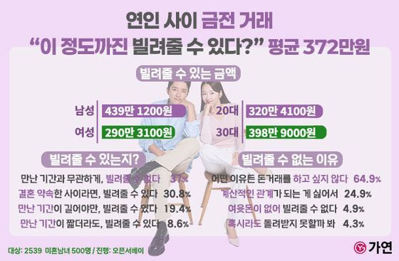 연인 사이 금전 거래에 대한 남녀 인식 차이가 뚜렷하다는 조사 결과가 나왔다. 결혼정보회사 가연.