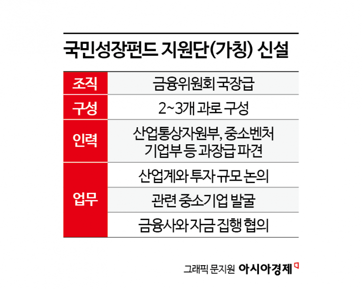 AI 굴기 위해 금융위·산업부·과기부 뭉친다… 국민성장펀드 지원단 신설