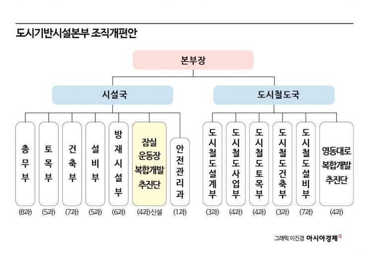 [단독]서울시,'잠실 마이스' 컨트롤타워 만든다…'2.5조원' 민자 본궤도[부동산AtoZ]