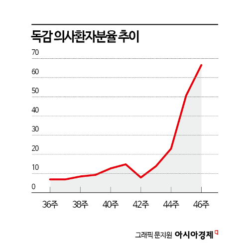 (단위: %, 자료: 질병관리청)