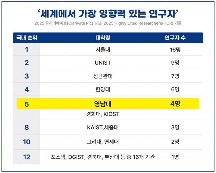 세계에서 가장 영향력있는 연구자 국내 대학 순위표