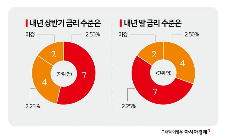 [금통위poll]①올해 금리인하 끝났다…내년엔 "1분기 인하 vs 장기 동결"
