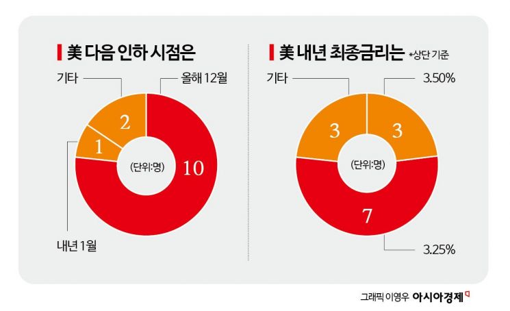 [금통위poll]①올해 금리인하 끝났다…내년엔 "1분기 인하 vs 장기 동결"