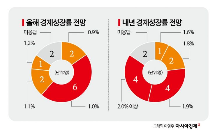 [금통위poll]②내년 2%대 성장 기대감 커졌다…"한은도 전망치 올릴 것"