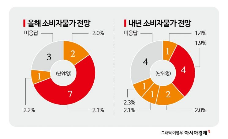 [금통위poll]②내년 2%대 성장 기대감 커졌다…"한은도 전망치 올릴 것"