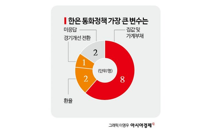 [금통위poll]②내년 2%대 성장 기대감 커졌다…"한은도 전망치 올릴 것"