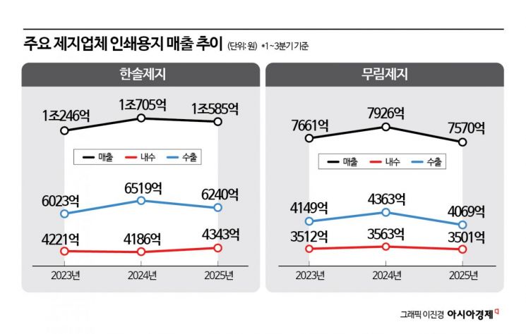 美관세에 믿었던 수출마저 '뚝'…성수기에도 찬바람 쌩쌩